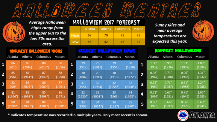 Halloween Climatology